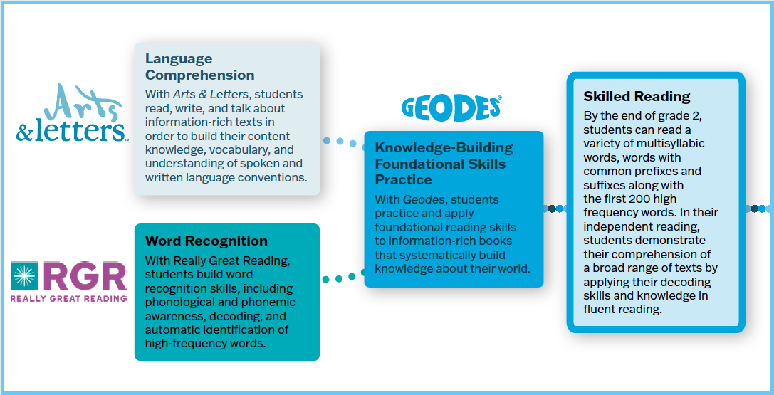 Arts & Letters, Geodes and Really Great Reading's Reading Rope
