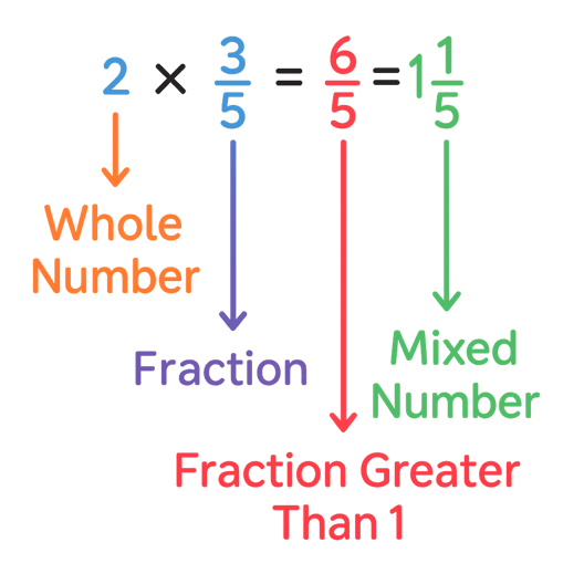 MLL Learners Support Equations
