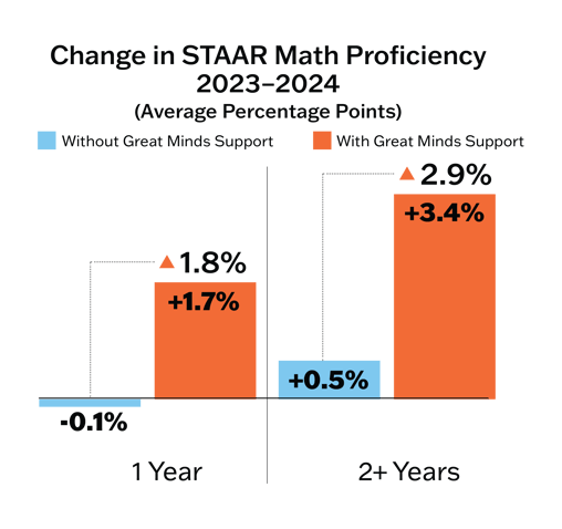Chart in STAAR Math Proficiency 2023-2024