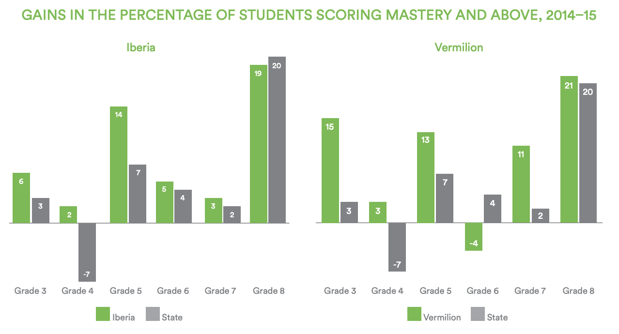 Two bar charts showing the gains in the percentage of students scoring mastery and above in 2014-15 in grades 3–8 for Iberia Parish and Vermilion Parish as compared to the state gains. Data for Iberia is on the left side and data for Vermilion is on the right sife. Iberia saw consistent gains acrss all grades and often outpaced the state. Vermilion saw increases in all grades except for grade 6 where there was a slight decrease. In all grades but 6, Vermilion's gains outpaced the state. 