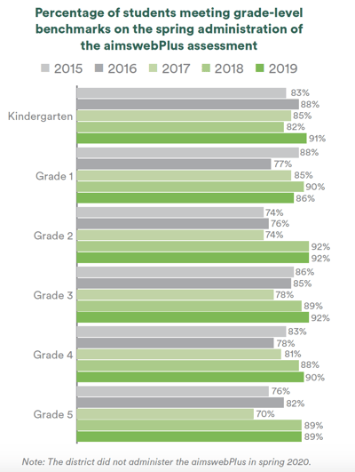 Bar chart of the percentage of students meeting grade-level benchmarks on the spring administration of the aimswebPlus assessment for grades Kindergarten through Grade 5 from 2015 to 2019. The bars show consistent increases in the percentage of students meeting grade-level benchmarks in each grade from 2015 to 2019. Every grade sees an increase from 2015 to 2019 except from Grade 1 which sees a slight dip in the percentage of students meeting grade-level benchmarks from 2015 to 2019. The district did not administer the aimswebPlus in spring 2020. 