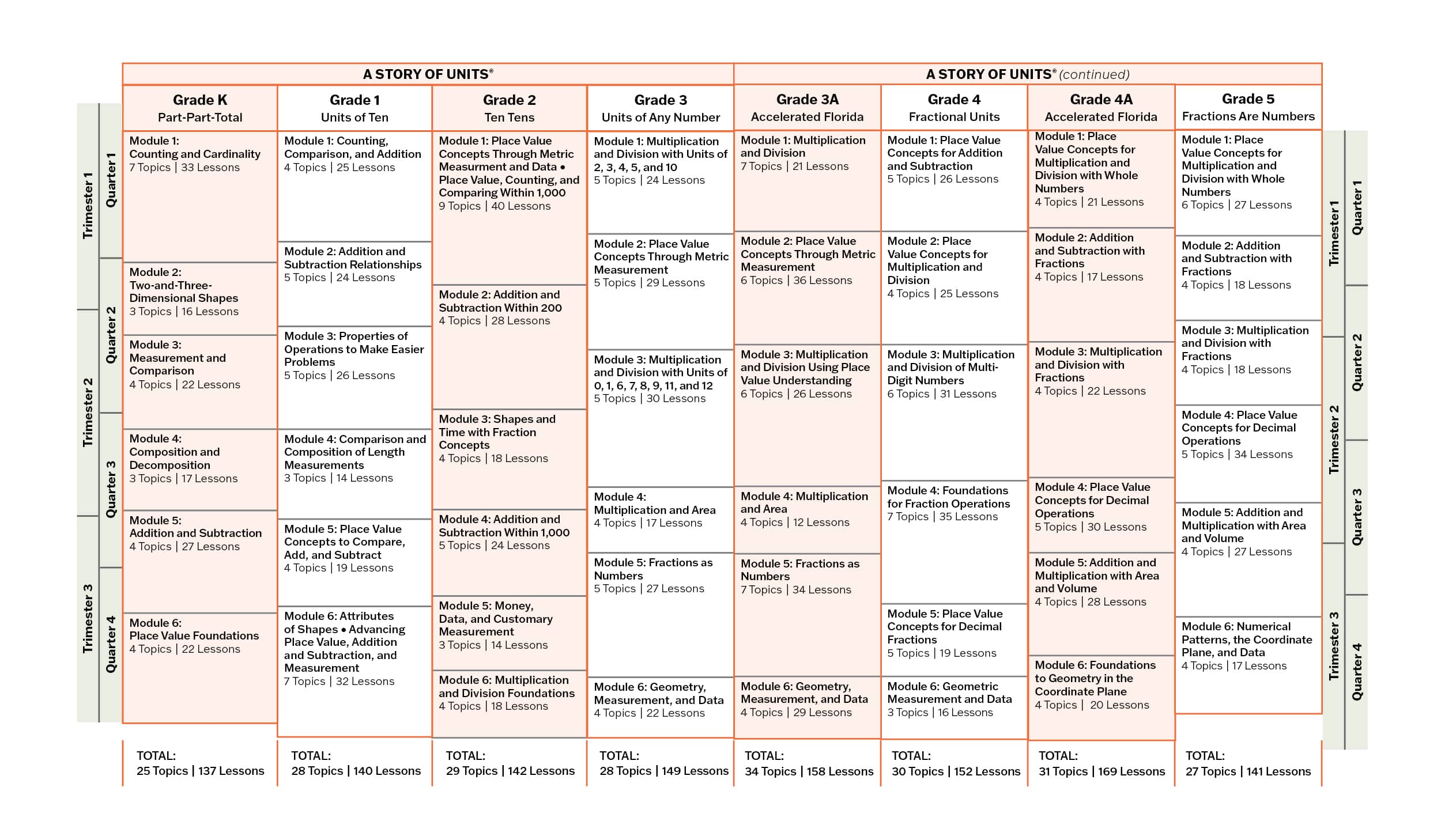 EM2 FL - Year Long Curriculum Overview