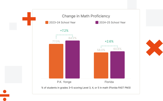 **Alt text:** > Bar chart titled "Change in Math Proficiency" comparing P.K. Yonge and Florida statewide results across two school years. P.K. Yonge improved from 77.0% to 84.2% (+7.2%), and Florida improved from 58.0% to 60.6% (+2.6%). Metric is the percentage of students in grades 3–5 scoring Level 3, 4, or 5 on the Florida FAST PM3 math assessment. **Alt text:** > Bar chart titled "Change in Math Proficiency" comparing P.K. Yonge and Florida statewide results across two school years. P.K. Yonge improved from 77.0% to 84.2% (+7.2%), and Florida improved from 58.0% to 60.6% (+2.6%). Metric is the percentage of students in grades 3–5 scoring Level 3, 4, or 5 on the Florida FAST PM3 math assessment.