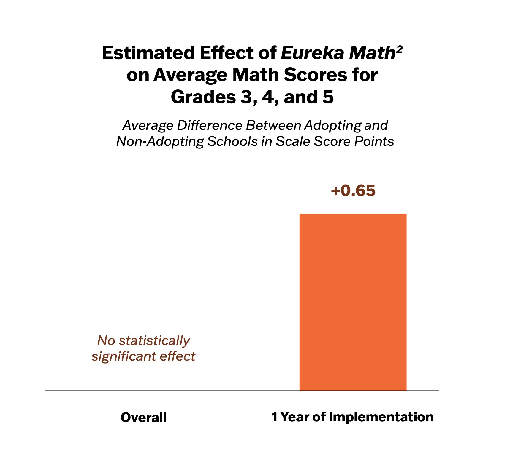 USC Researchers Find Positive Effect of Adopting Eureka Math² in ...