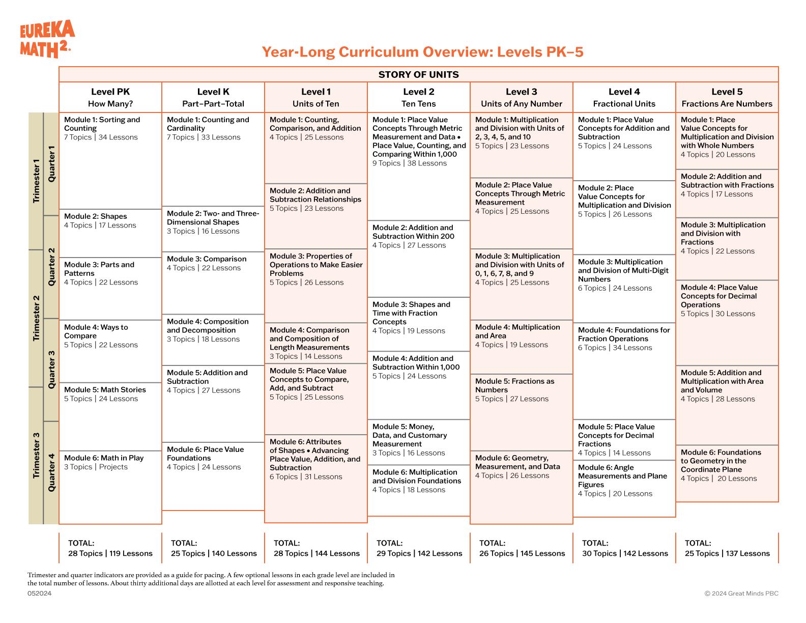 Curriculum Overview Levels PK5