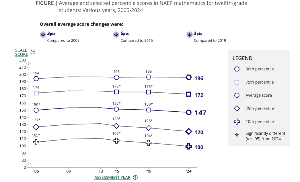 Line graph from NAEP Mathematics for Grade 12 that showcases the average percentile scores for various years from 2005 to 2024.