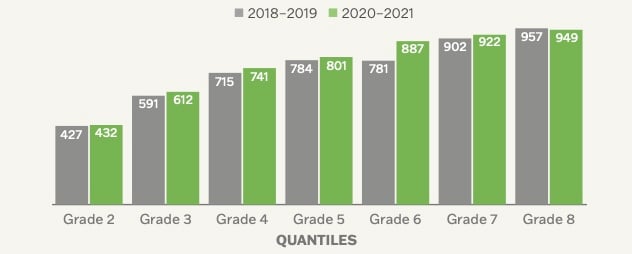 A bar chart showing students' math scores in grades 2–8 improving from SY2018–2019 to SY2020–21, as measured in quantiles.