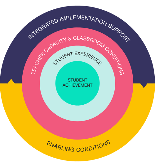 Concentric-circle infographic showing factors that support student success. At the center is “Student Achievement,” surrounded by rings labeled “Student Experience,” “Teacher Capacity & Classroom Conditions,” and “Integrated Implementation Support.” The bottom outer section is labeled “Enabling Conditions,” indicating foundational supports that underpin the entire system.