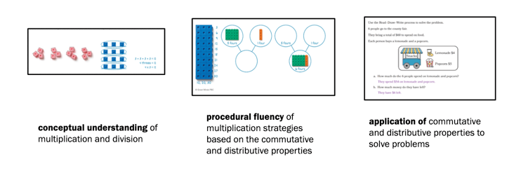 Conceptual understanding of multiplication and division, procedural fluency of multiplication strategies based on the commutative and distributive properties, and application of commutative and distributive properties to solve problems.