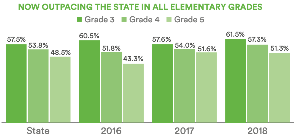 A bar chart showing the percentage of all students scoring proficient or above on the state math assessment in grades 3, 4, and 5 for the state and the district. At the district level, the data is also for 2016, 2017, and 2018 while the state data only represents one year. The district is outpacing the state for proficiency across all three grades. 