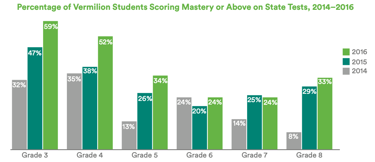  bar chart showing the percentage of students scoring mastery or above on state tests for 2014, 2015, and 2016 in grades 3–8. Scores increased from 2014 to 2016 in grades 3, 4, 5, 7 and 8. Scores remained the same in grade 6.